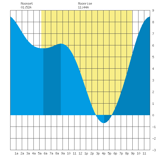 Strawberry Bay tide chart for Friday, May 22, 2026