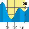 Strawberry Bay tide chart for Tuesday, May 26, 2026