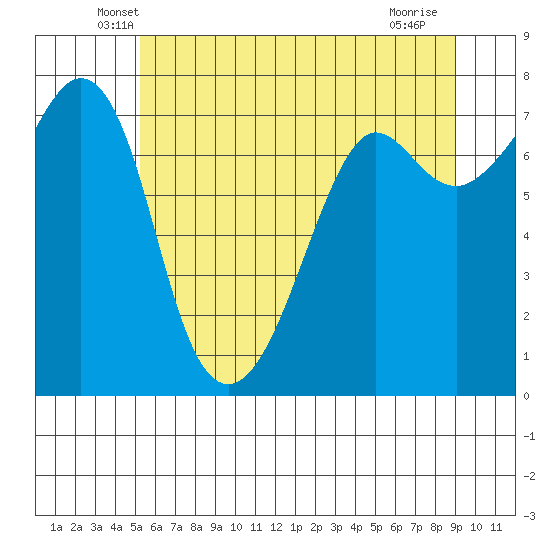 Strawberry Bay tide chart for Wednesday, May 27, 2026