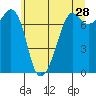 Strawberry Bay tide chart for Thursday, May 28, 2026