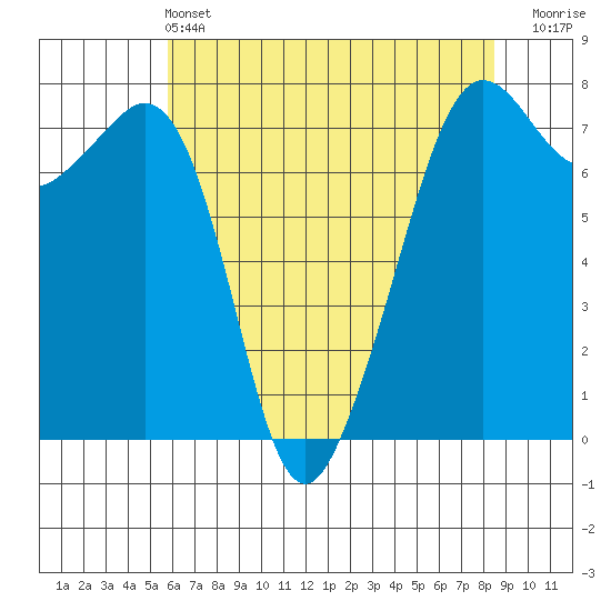Strawberry Bay tide chart for Saturday, May 2, 2026