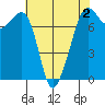 Strawberry Bay tide chart for Saturday, May 2, 2026
