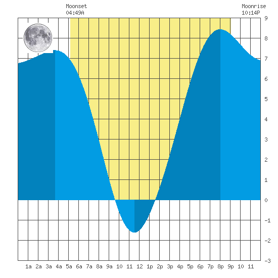 Strawberry Bay tide chart for Sunday, May 31, 2026