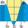 Strawberry Bay tide chart for Sunday, May 31, 2026