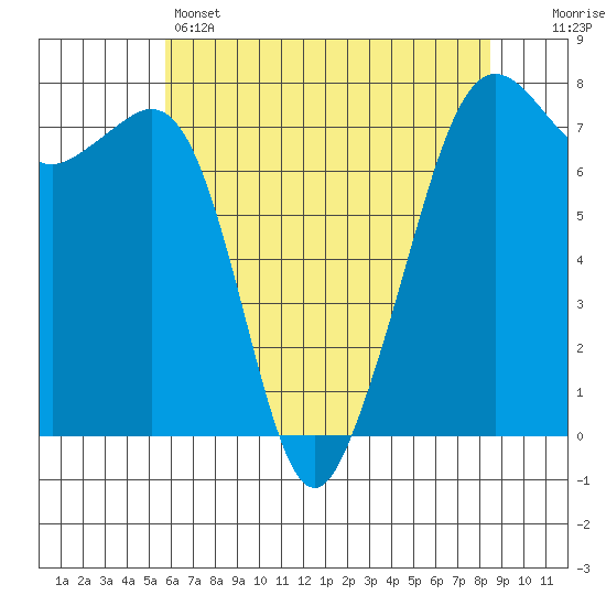 Strawberry Bay tide chart for Sunday, May 3, 2026