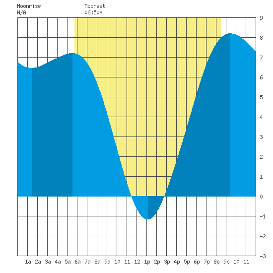 Strawberry Bay tide chart for Monday, May 4, 2026