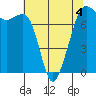 Strawberry Bay tide chart for Monday, May 4, 2026