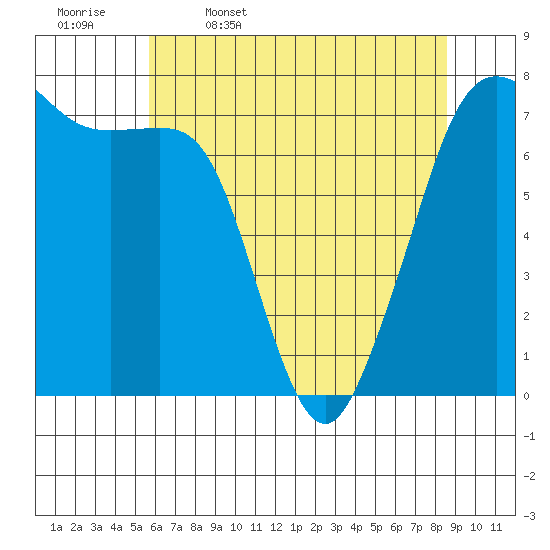 Strawberry Bay tide chart for Wednesday, May 6, 2026