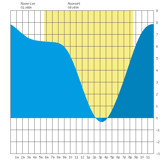 Strawberry Bay tide chart for Thursday, May 7, 2026