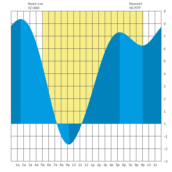 Strawberry Bay tide chart for Friday, June 12, 2026