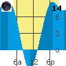 Strawberry Bay tide chart for Sunday, June 14, 2026