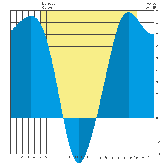 Strawberry Bay tide chart for Monday, June 15, 2026