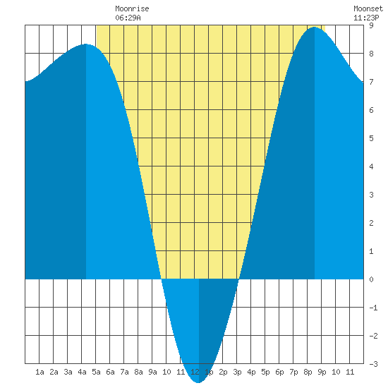 Strawberry Bay tide chart for Tuesday, June 16, 2026