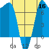 Strawberry Bay tide chart for Tuesday, June 16, 2026