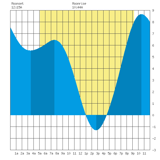 Strawberry Bay tide chart for Friday, June 19, 2026