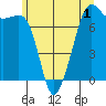 Strawberry Bay tide chart for Monday, June 1, 2026