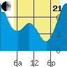 Strawberry Bay tide chart for Sunday, June 21, 2026