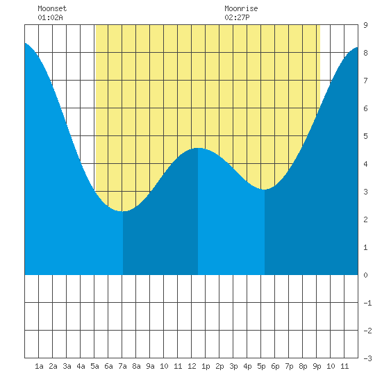 Strawberry Bay tide chart for Monday, June 22, 2026