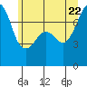 Strawberry Bay tide chart for Monday, June 22, 2026
