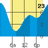 Strawberry Bay tide chart for Tuesday, June 23, 2026