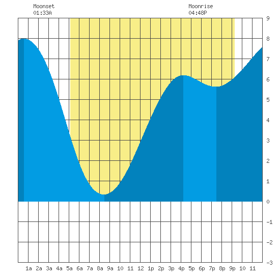 Strawberry Bay tide chart for Wednesday, June 24, 2026