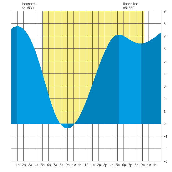 Strawberry Bay tide chart for Thursday, June 25, 2026