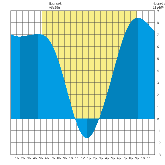 Strawberry Bay tide chart for Tuesday, June 2, 2026