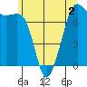 Strawberry Bay tide chart for Tuesday, June 2, 2026