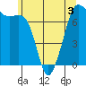 Strawberry Bay tide chart for Wednesday, June 3, 2026