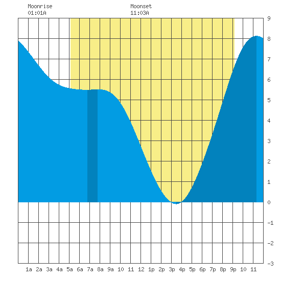 Strawberry Bay tide chart for Saturday, June 6, 2026