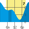 Strawberry Bay tide chart for Sunday, June 7, 2026