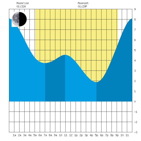Strawberry Bay tide chart for Monday, June 8, 2026