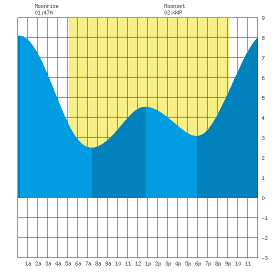 Strawberry Bay tide chart for Tuesday, June 9, 2026