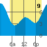 Strawberry Bay tide chart for Tuesday, June 9, 2026