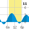 Blessing Plantation tide chart for Monday, January 11, 2021