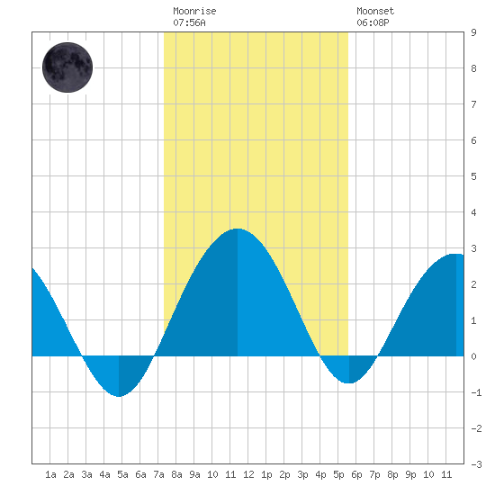 Blessing Plantation tide chart for Wednesday, January 13, 2021