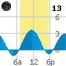 Blessing Plantation tide chart for Wednesday, January 13, 2021
