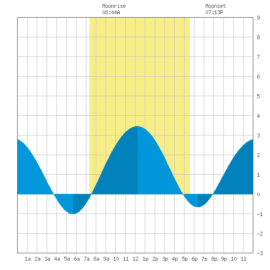 Blessing Plantation tide chart for Thursday, January 14, 2021
