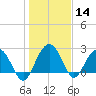 Blessing Plantation tide chart for Thursday, January 14, 2021