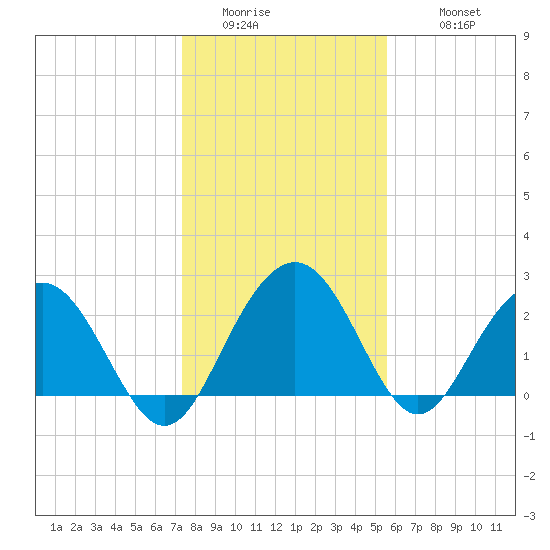 Blessing Plantation tide chart for Friday, January 15, 2021