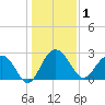 Blessing Plantation tide chart for Friday, January 1, 2021