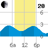 Blessing Plantation tide chart for Wednesday, January 20, 2021