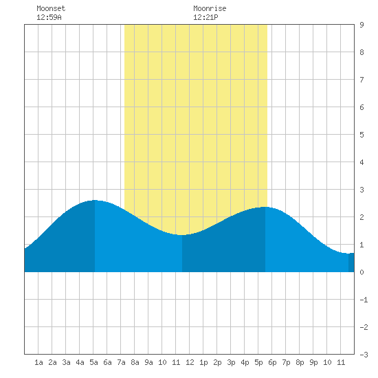 Blessing Plantation tide chart for Thursday, January 21, 2021