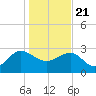 Blessing Plantation tide chart for Thursday, January 21, 2021