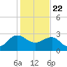 Blessing Plantation tide chart for Friday, January 22, 2021