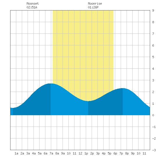 Blessing Plantation tide chart for Saturday, January 23, 2021