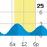 Blessing Plantation tide chart for Monday, January 25, 2021