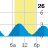 Blessing Plantation tide chart for Tuesday, January 26, 2021