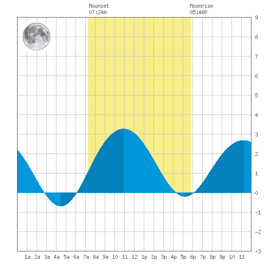 Blessing Plantation tide chart for Thursday, January 28, 2021