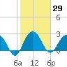 Blessing Plantation tide chart for Friday, January 29, 2021